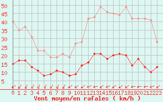 Courbe de la force du vent pour Paris - Montsouris (75)
