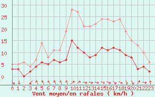 Courbe de la force du vent pour Le Touquet (62)