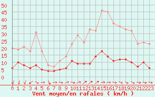 Courbe de la force du vent pour Paris - Montsouris (75)