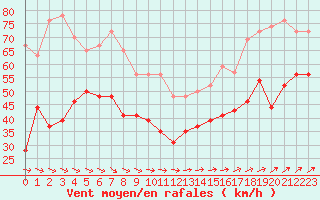Courbe de la force du vent pour Cap de la Hague (50)