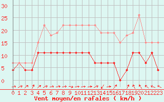 Courbe de la force du vent pour Bourges (18)