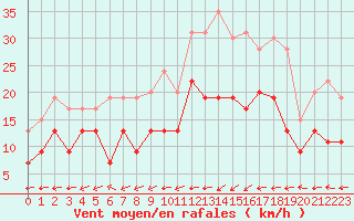 Courbe de la force du vent pour Biarritz (64)