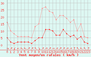 Courbe de la force du vent pour Beaucroissant (38)