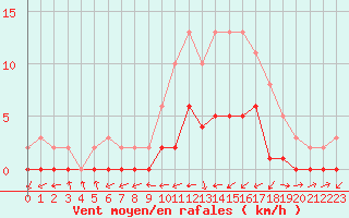 Courbe de la force du vent pour Gjilan (Kosovo)