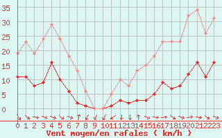 Courbe de la force du vent pour Narbonne-Ouest (11)