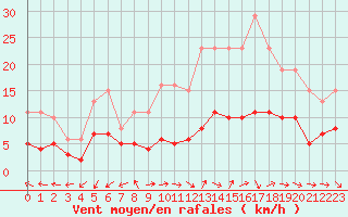 Courbe de la force du vent pour Lemberg (57)