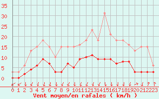 Courbe de la force du vent pour Lans-en-Vercors - Les Allires (38)