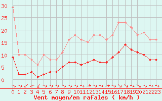 Courbe de la force du vent pour Pomrols (34)