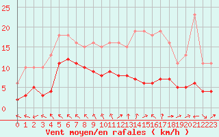 Courbe de la force du vent pour Pouzauges (85)