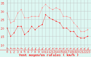 Courbe de la force du vent pour Gruissan (11)