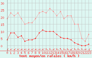 Courbe de la force du vent pour Sorcy-Bauthmont (08)