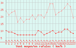 Courbe de la force du vent pour Coulommes-et-Marqueny (08)