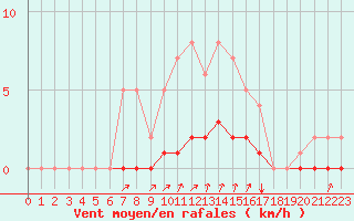 Courbe de la force du vent pour Auffargis (78)