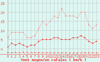 Courbe de la force du vent pour Harville (88)