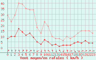 Courbe de la force du vent pour Engins (38)