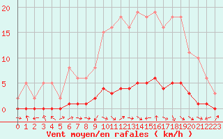 Courbe de la force du vent pour Bouligny (55)