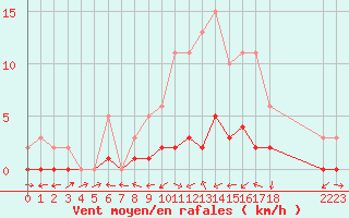 Courbe de la force du vent pour Boulaide (Lux)