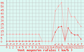 Courbe de la force du vent pour Potes / Torre del Infantado (Esp)