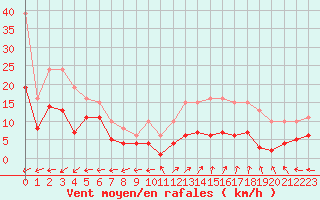 Courbe de la force du vent pour Aouste sur Sye (26)