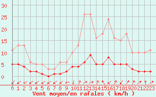 Courbe de la force du vent pour Ancey (21)