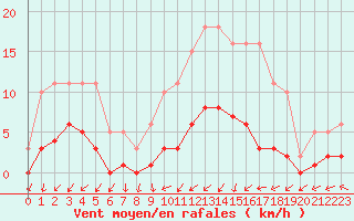 Courbe de la force du vent pour Bulson (08)