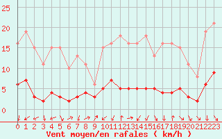 Courbe de la force du vent pour Ancey (21)