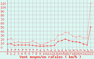 Courbe de la force du vent pour Sallanches (74)