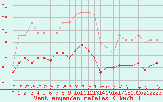 Courbe de la force du vent pour Combs-la-Ville (77)