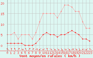Courbe de la force du vent pour Saint-Laurent-du-Pont (38)