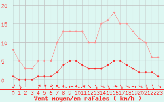 Courbe de la force du vent pour Challes-les-Eaux (73)