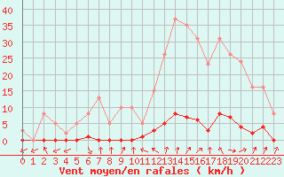 Courbe de la force du vent pour Verneuil (78)