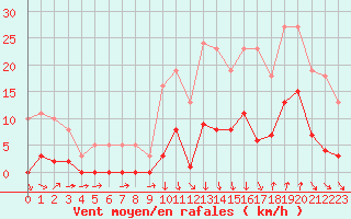 Courbe de la force du vent pour Avila - La Colilla (Esp)