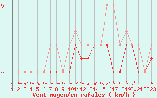 Courbe de la force du vent pour Manlleu (Esp)