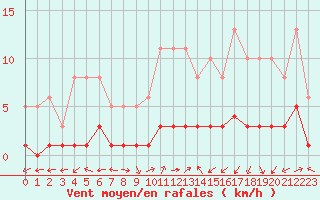 Courbe de la force du vent pour Saint-Laurent-du-Pont (38)
