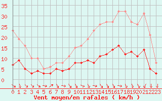 Courbe de la force du vent pour Combs-la-Ville (77)