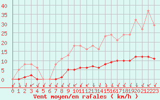 Courbe de la force du vent pour Bulson (08)
