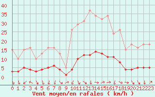 Courbe de la force du vent pour Puissalicon (34)