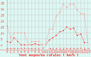 Courbe de la force du vent pour Potes / Torre del Infantado (Esp)