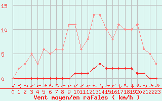 Courbe de la force du vent pour Lignerolles (03)