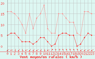 Courbe de la force du vent pour Marseille - Saint-Loup (13)