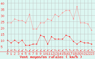 Courbe de la force du vent pour Douzens (11)