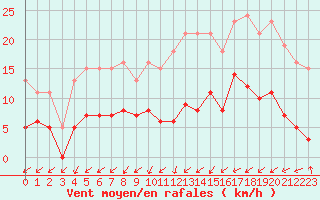 Courbe de la force du vent pour Pomrols (34)