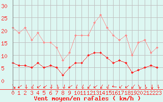 Courbe de la force du vent pour Gjilan (Kosovo)