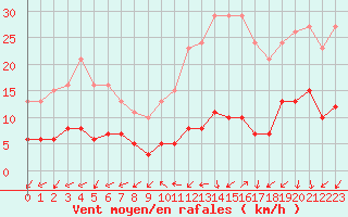 Courbe de la force du vent pour Gurande (44)