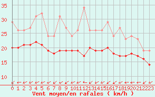 Courbe de la force du vent pour Bridel (Lu)
