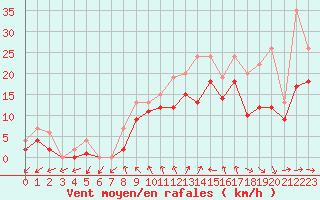 Courbe de la force du vent pour Izegem (Be)