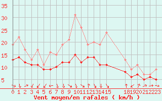 Courbe de la force du vent pour Plussin (42)