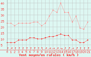 Courbe de la force du vent pour Cerisiers (89)