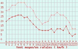 Courbe de la force du vent pour Saint-Michel-Mont-Mercure (85)