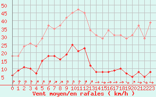 Courbe de la force du vent pour Lamballe (22)